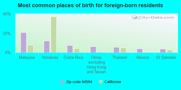 Most common places of birth for foreign-born residents