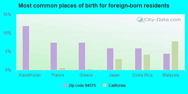 Most common places of birth for foreign-born residents