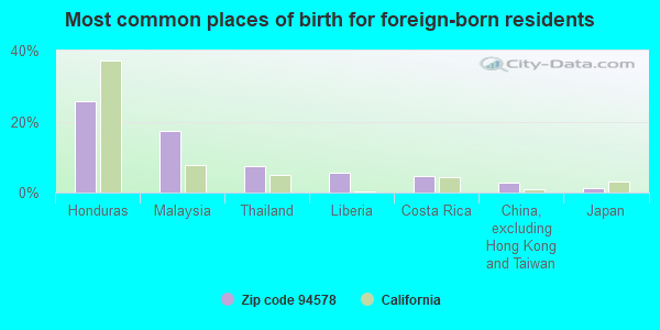 Most common places of birth for foreign-born residents