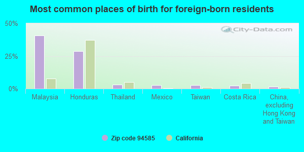 Most common places of birth for foreign-born residents