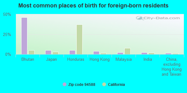 Most common places of birth for foreign-born residents