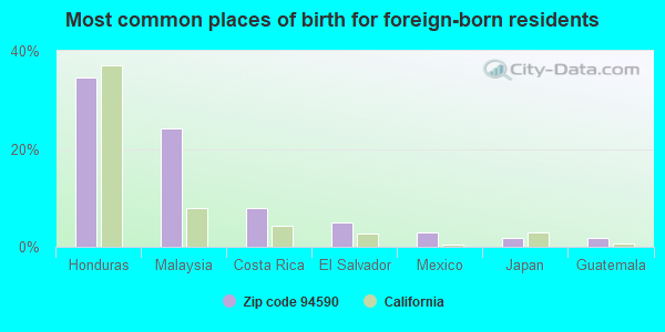 Most common places of birth for foreign-born residents