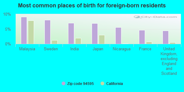 Most common places of birth for foreign-born residents