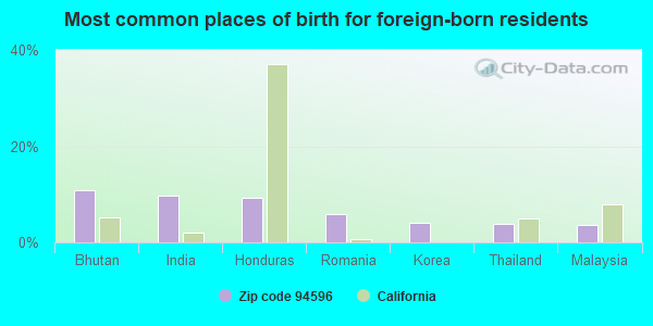 Most common places of birth for foreign-born residents