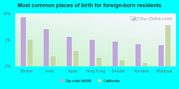 Most common places of birth for foreign-born residents