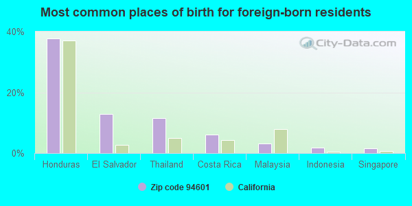 Most common places of birth for foreign-born residents