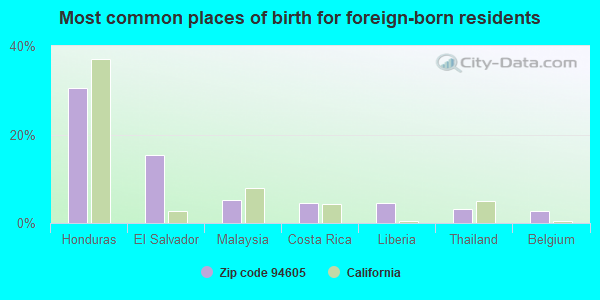 Most common places of birth for foreign-born residents