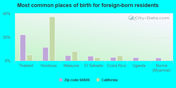 Most common places of birth for foreign-born residents