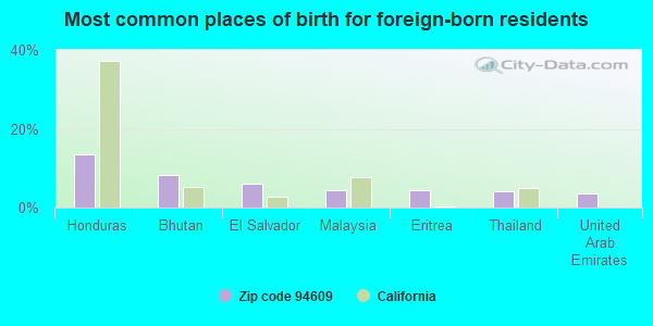 Most common places of birth for foreign-born residents