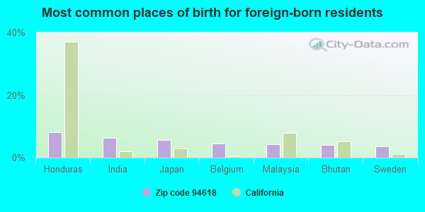 Most common places of birth for foreign-born residents