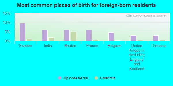 Most common places of birth for foreign-born residents