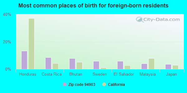 Most common places of birth for foreign-born residents