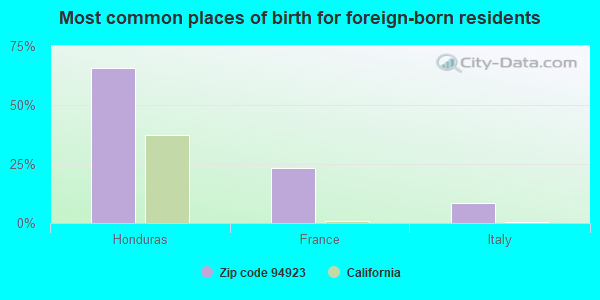 Most common places of birth for foreign-born residents