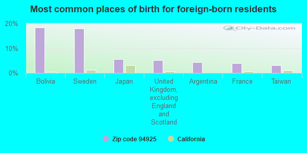 Most common places of birth for foreign-born residents