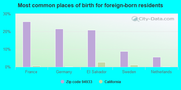 Most common places of birth for foreign-born residents