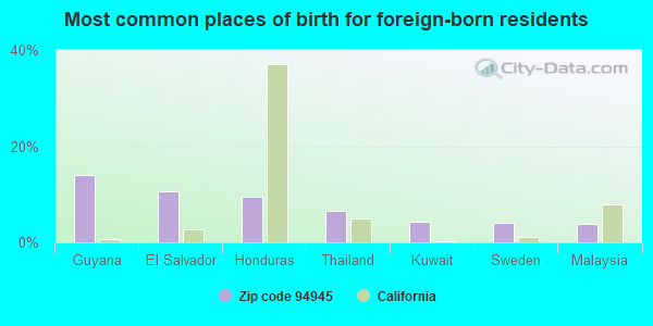 Most common places of birth for foreign-born residents