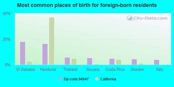 Most common places of birth for foreign-born residents