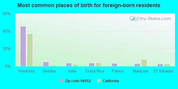 Most common places of birth for foreign-born residents