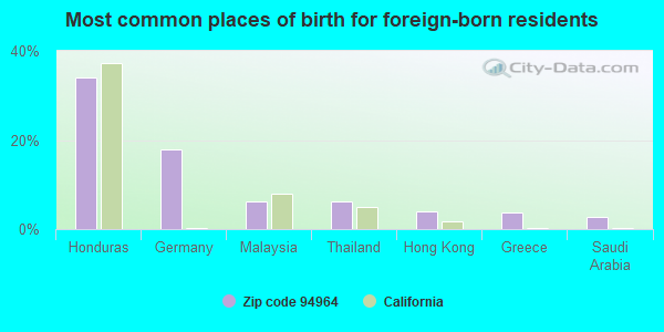 Most common places of birth for foreign-born residents