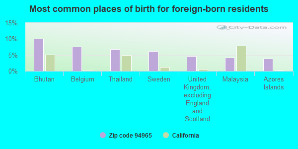 Most common places of birth for foreign-born residents