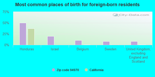 Most common places of birth for foreign-born residents