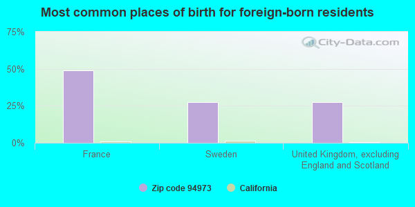 Most common places of birth for foreign-born residents