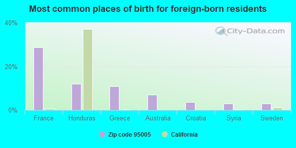 Most common places of birth for foreign-born residents