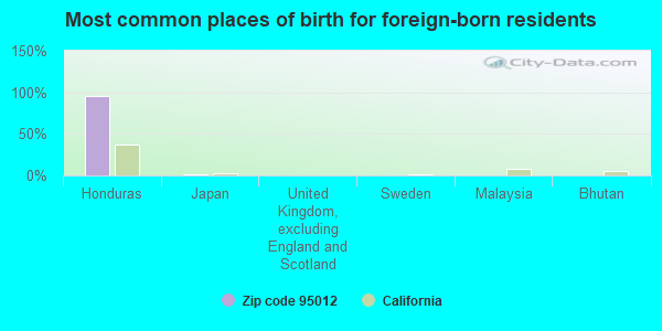 Most common places of birth for foreign-born residents