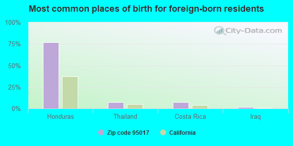 Most common places of birth for foreign-born residents