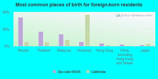 Most common places of birth for foreign-born residents