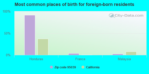 Most common places of birth for foreign-born residents