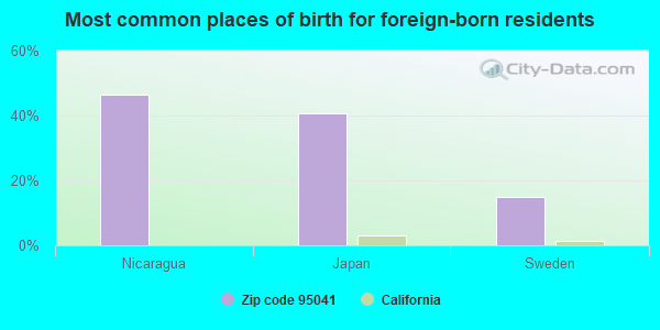 Most common places of birth for foreign-born residents