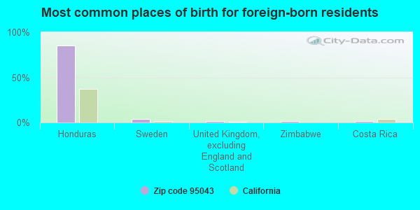 Most common places of birth for foreign-born residents