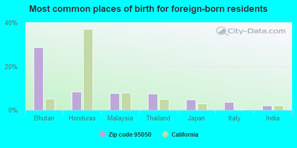 Most common places of birth for foreign-born residents