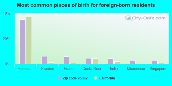 Most common places of birth for foreign-born residents