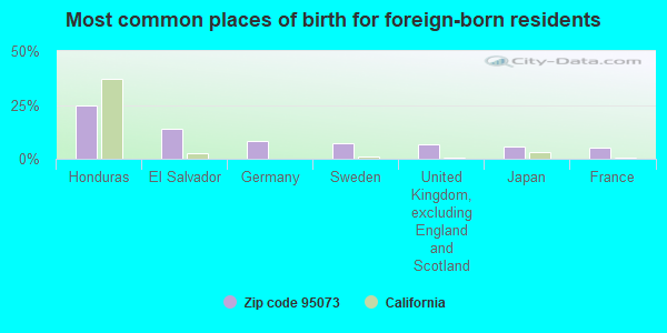 Most common places of birth for foreign-born residents