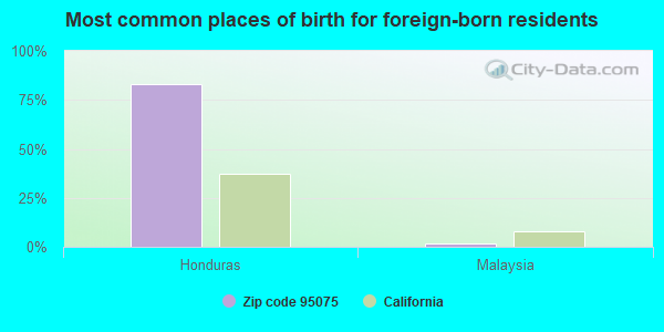 Most common places of birth for foreign-born residents