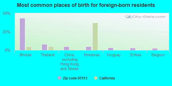 Most common places of birth for foreign-born residents