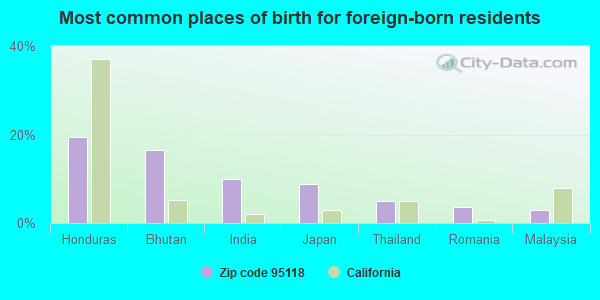 Most common places of birth for foreign-born residents