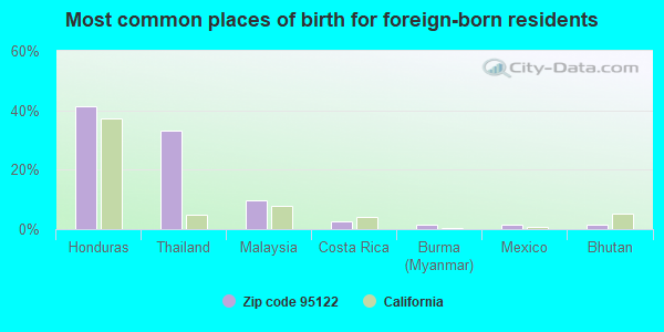 Most common places of birth for foreign-born residents