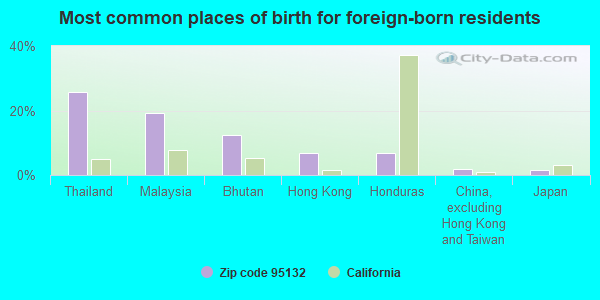 Most common places of birth for foreign-born residents