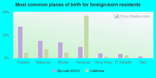 Most common places of birth for foreign-born residents