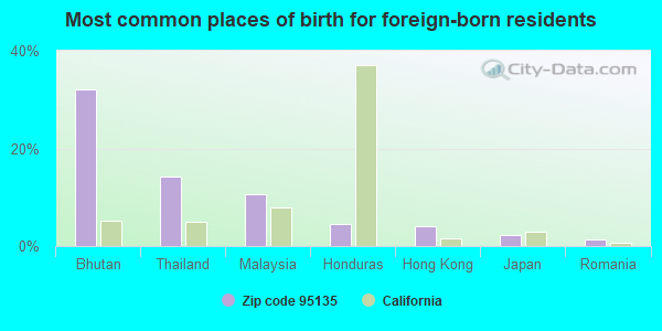 Most common places of birth for foreign-born residents