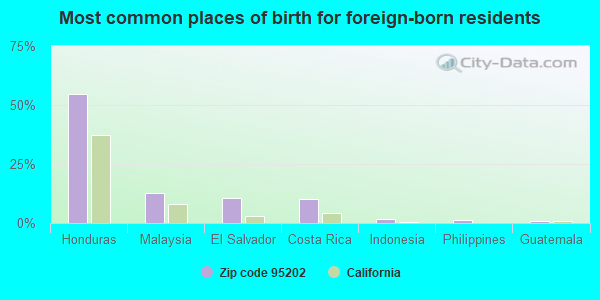 Most common places of birth for foreign-born residents