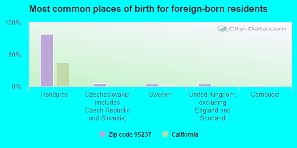 Most common places of birth for foreign-born residents