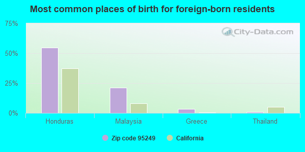 Most common places of birth for foreign-born residents