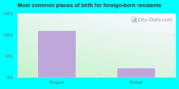 Most common places of birth for foreign-born residents