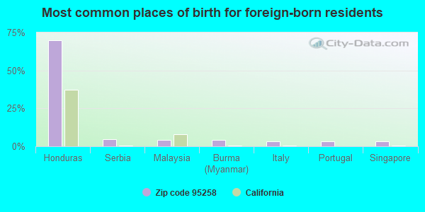 Most common places of birth for foreign-born residents