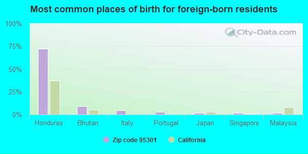 Most common places of birth for foreign-born residents