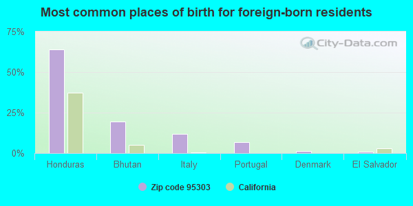 Most common places of birth for foreign-born residents